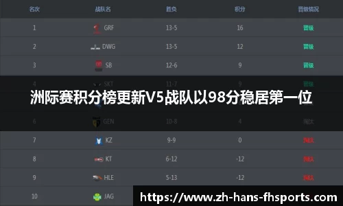 洲际赛积分榜更新V5战队以98分稳居第一位